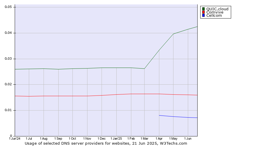 Historical trends in the usage of QUIC.cloud vs. Comvive vs. Cellcom