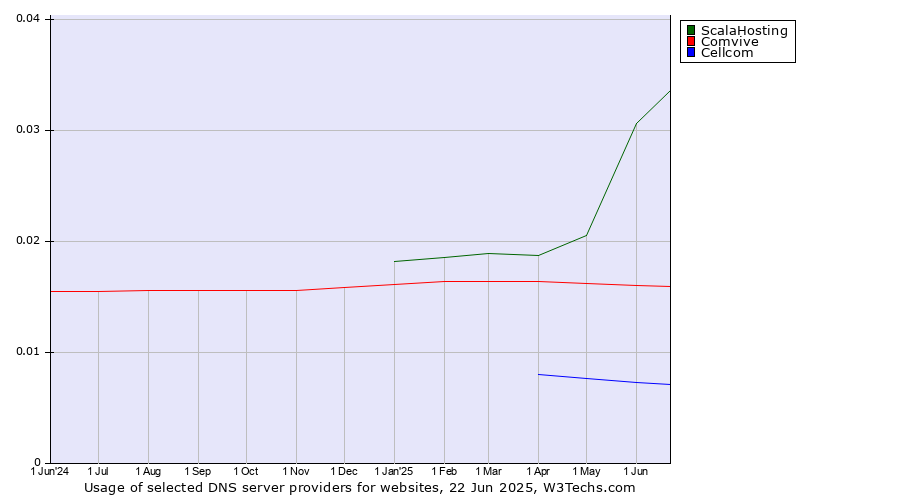 Historical trends in the usage of ScalaHosting vs. Comvive vs. Cellcom