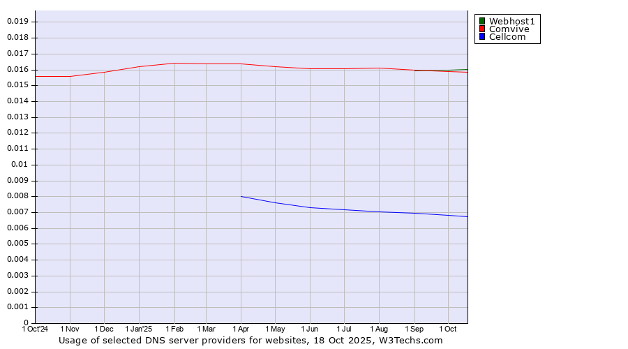 Historical trends in the usage of Webhost1 vs. Comvive vs. Cellcom
