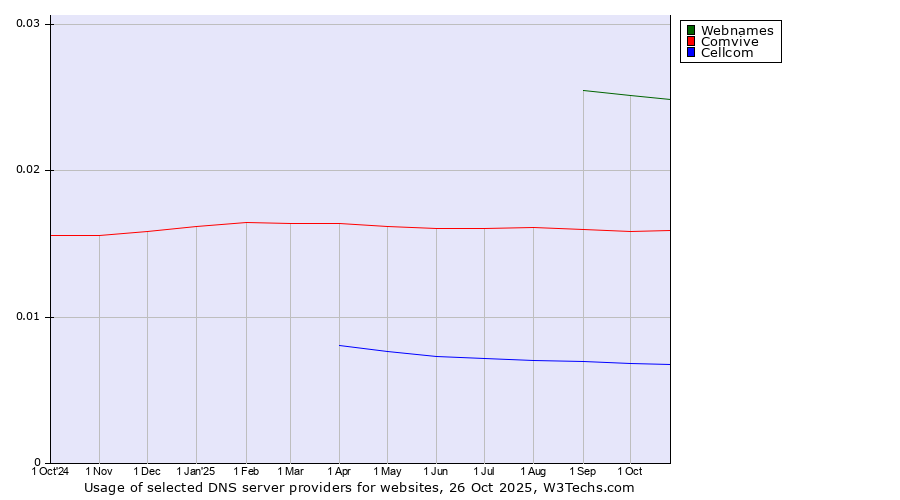 Historical trends in the usage of Webnames vs. Comvive vs. Cellcom