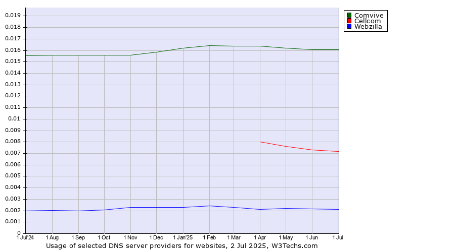 Historical trends in the usage of Comvive vs. Cellcom vs. Webzilla
