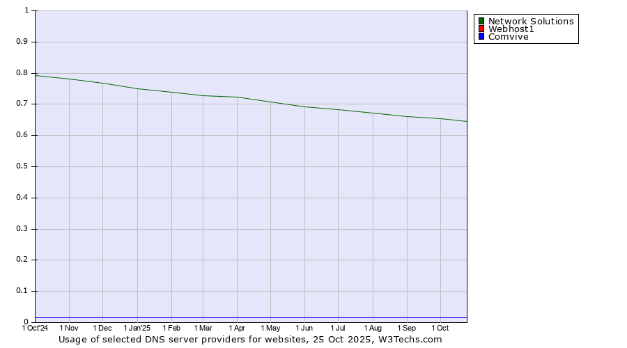 Historical trends in the usage of Network Solutions vs. Webhost1 vs. Comvive