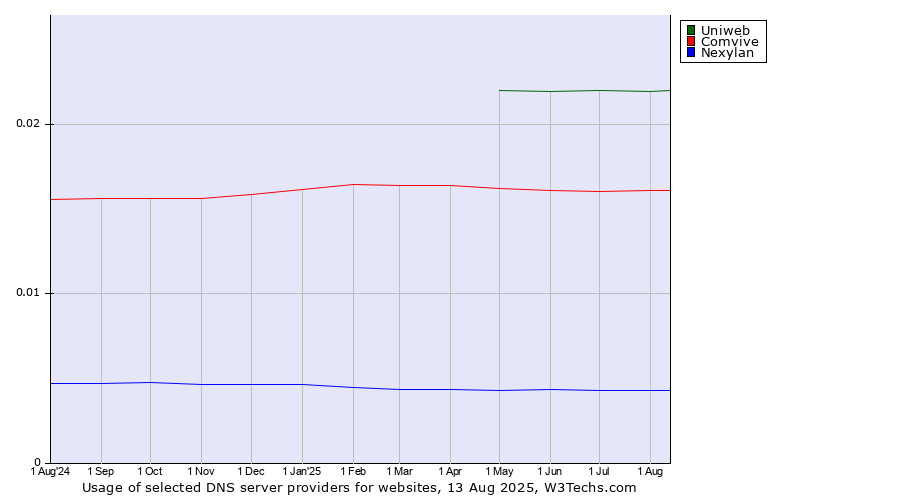 Historical trends in the usage of Uniweb vs. Comvive vs. Nexylan