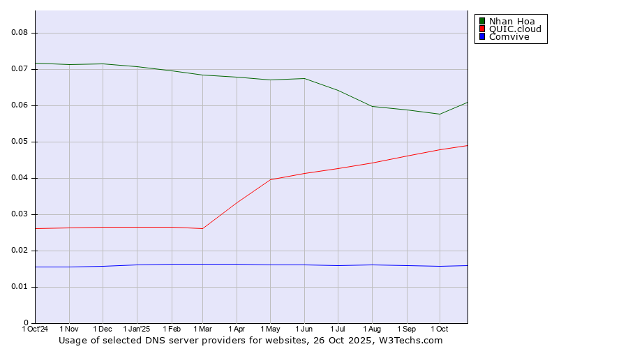 Historical trends in the usage of Nhan Hoa vs. QUIC.cloud vs. Comvive