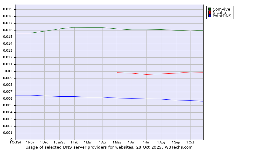 Historical trends in the usage of Comvive vs. Nicalia vs. PointDNS