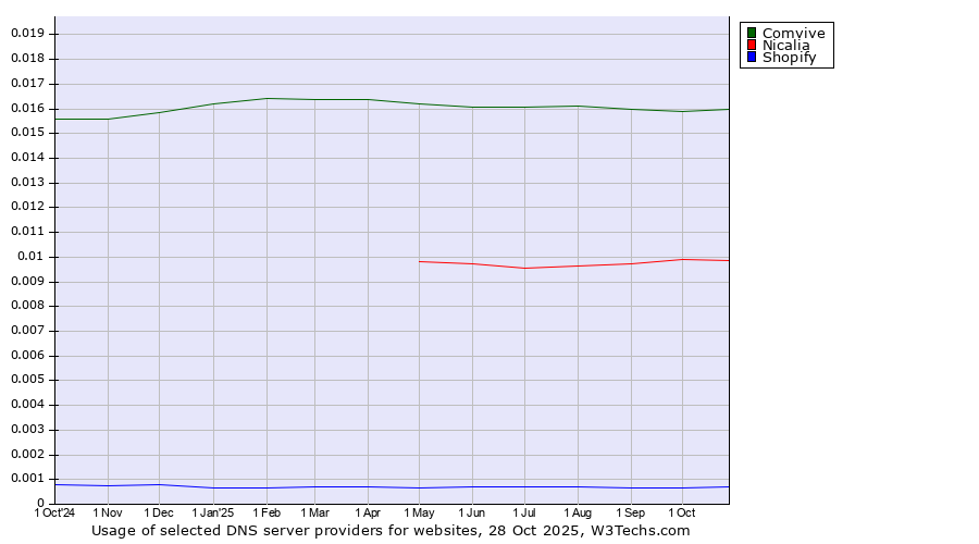Historical trends in the usage of Comvive vs. Nicalia vs. Shopify