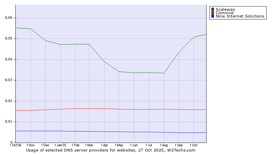 Historical trends in the usage of Scaleway vs. Comvive vs. Nine Internet Solutions