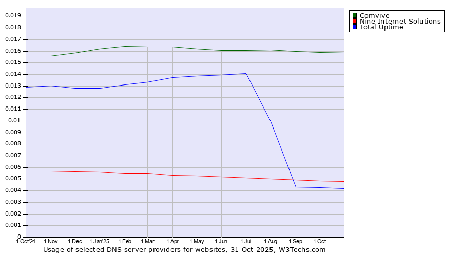 Historical trends in the usage of Comvive vs. Nine Internet Solutions vs. Total Uptime