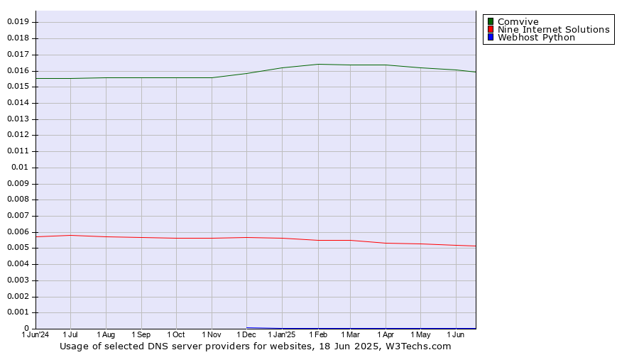 Historical trends in the usage of Comvive vs. Nine Internet Solutions vs. Webhost Python