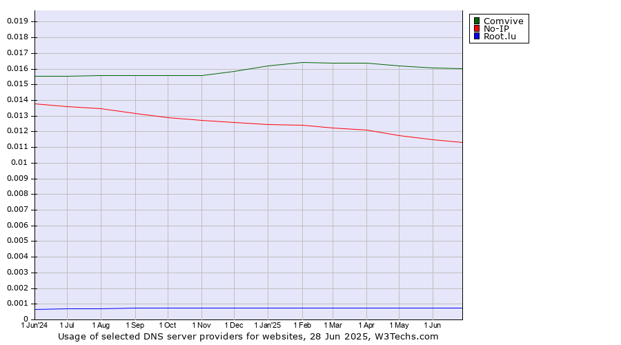 Historical trends in the usage of Comvive vs. No-IP vs. Root.lu