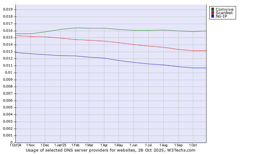 Historical trends in the usage of Comvive vs. ScanNet vs. No-IP