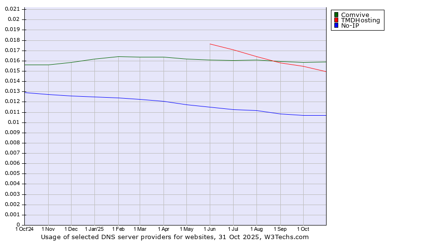Historical trends in the usage of Comvive vs. TMDHosting vs. No-IP