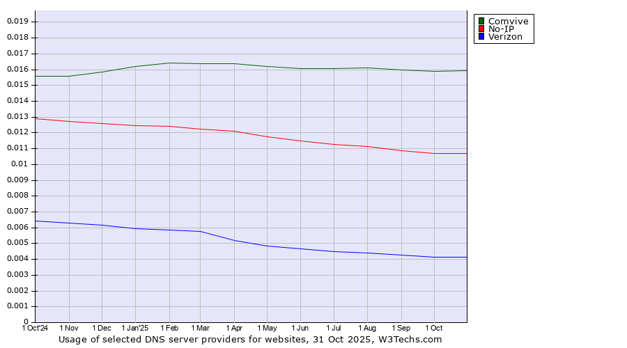 Historical trends in the usage of Comvive vs. No-IP vs. Verizon