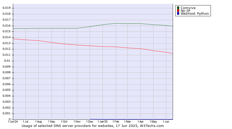Historical trends in the usage of Comvive vs. No-IP vs. Webhost Python