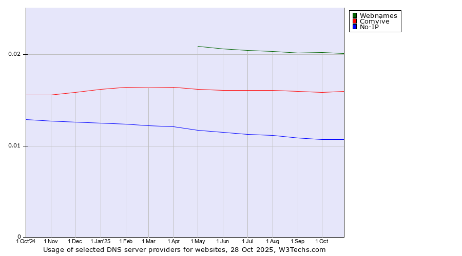 Historical trends in the usage of Webnames vs. Comvive vs. No-IP