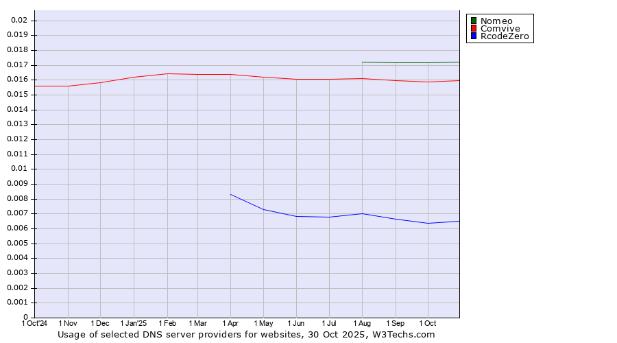 Historical trends in the usage of Nomeo vs. Comvive vs. RcodeZero