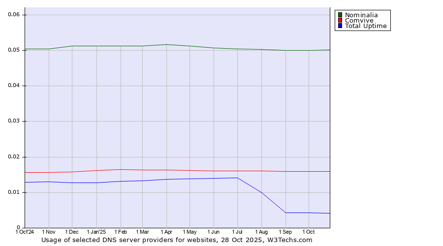 Historical trends in the usage of Nominalia vs. Comvive vs. Total Uptime