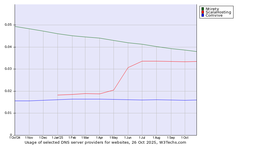 Historical trends in the usage of Ntirety vs. ScalaHosting vs. Comvive