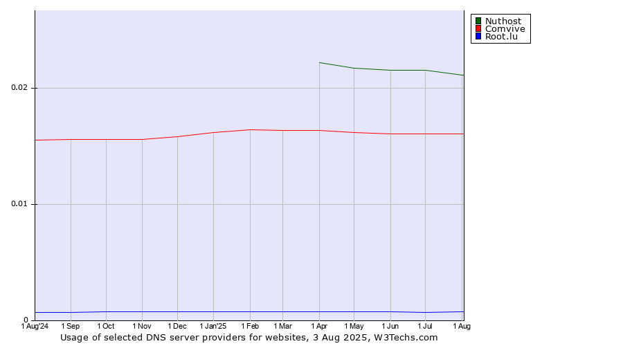 Historical trends in the usage of Nuthost vs. Comvive vs. Root.lu