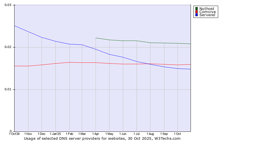 Historical trends in the usage of Nuthost vs. Comvive vs. Serverel