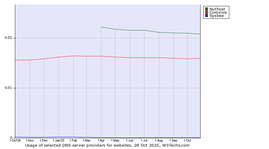Historical trends in the usage of Nuthost vs. Comvive vs. Sysbee