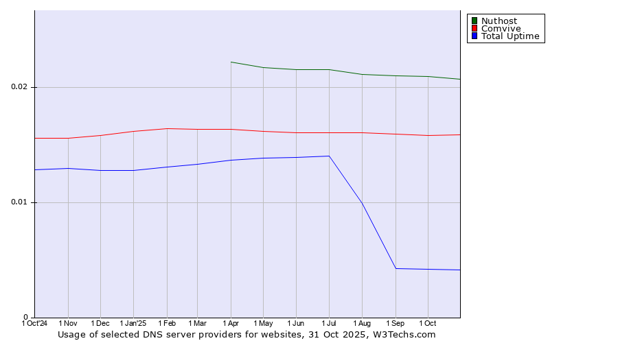 Historical trends in the usage of Nuthost vs. Comvive vs. Total Uptime