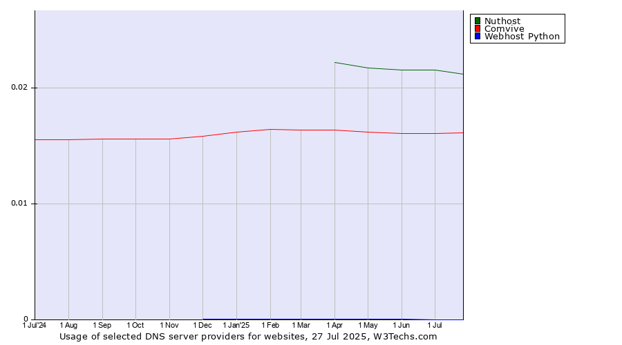 Historical trends in the usage of Nuthost vs. Comvive vs. Webhost Python