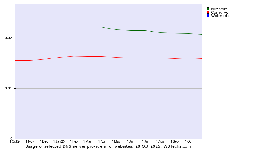 Historical trends in the usage of Nuthost vs. Comvive vs. Webnode