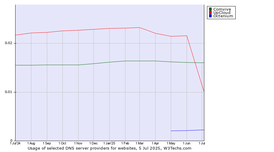 Historical trends in the usage of UpCloud vs. Comvive vs. Octenium