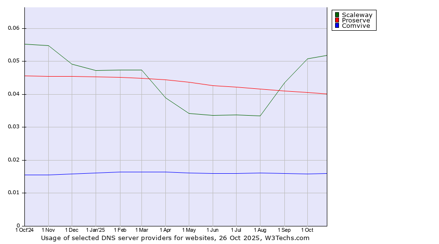 Historical trends in the usage of Scaleway vs. Proserve vs. Comvive