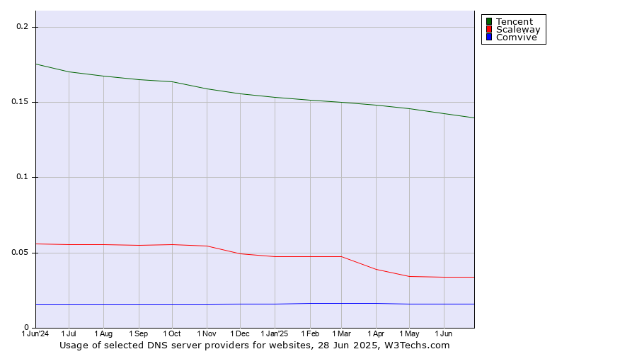 Historical trends in the usage of Tencent vs. Scaleway vs. Comvive