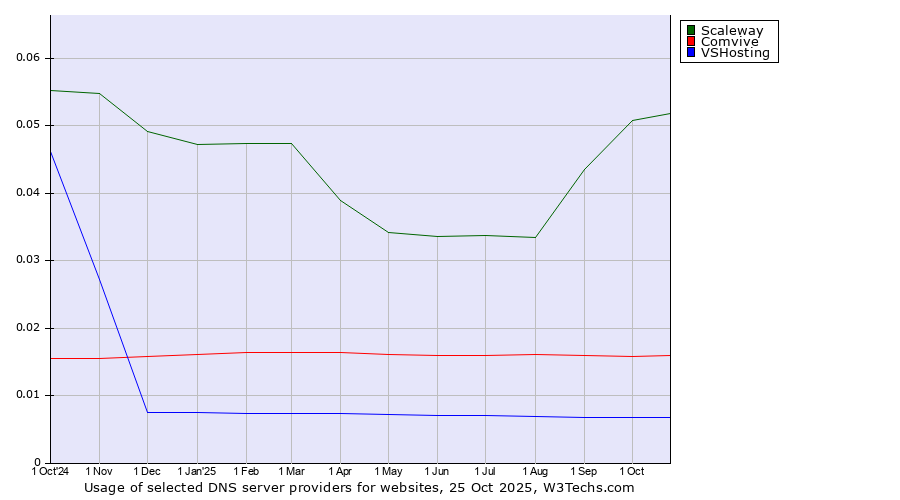 Historical trends in the usage of Scaleway vs. Comvive vs. VSHosting