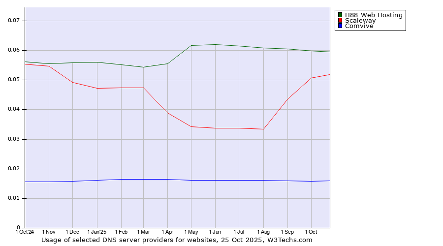 Historical trends in the usage of H88 Web Hosting vs. Scaleway vs. Comvive