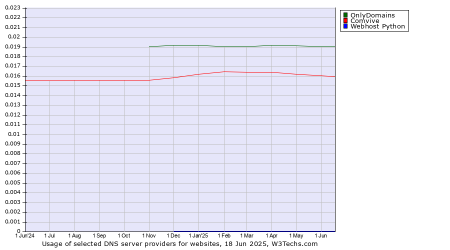 Historical trends in the usage of OnlyDomains vs. Comvive vs. Webhost Python