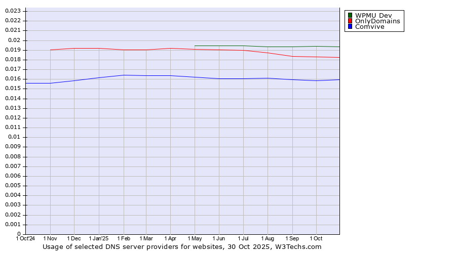 Historical trends in the usage of WPMU Dev vs. OnlyDomains vs. Comvive
