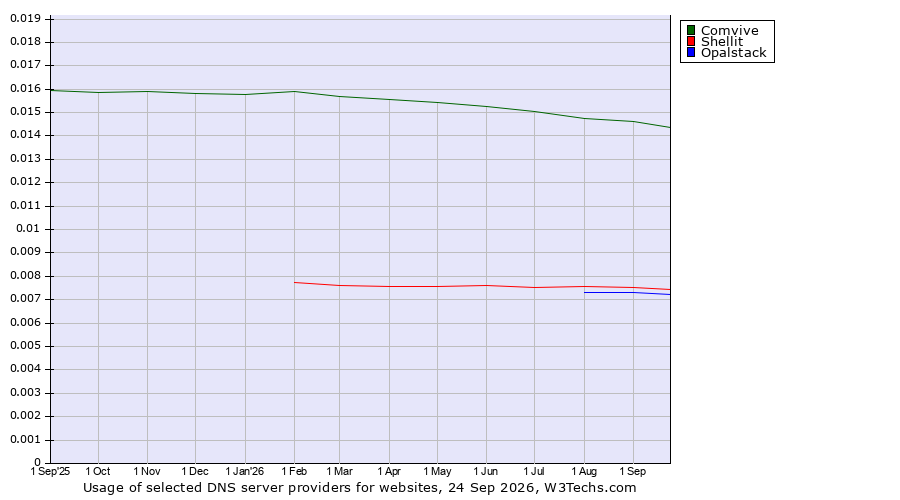 Historical trends in the usage of Comvive vs. Shellit vs. Opalstack