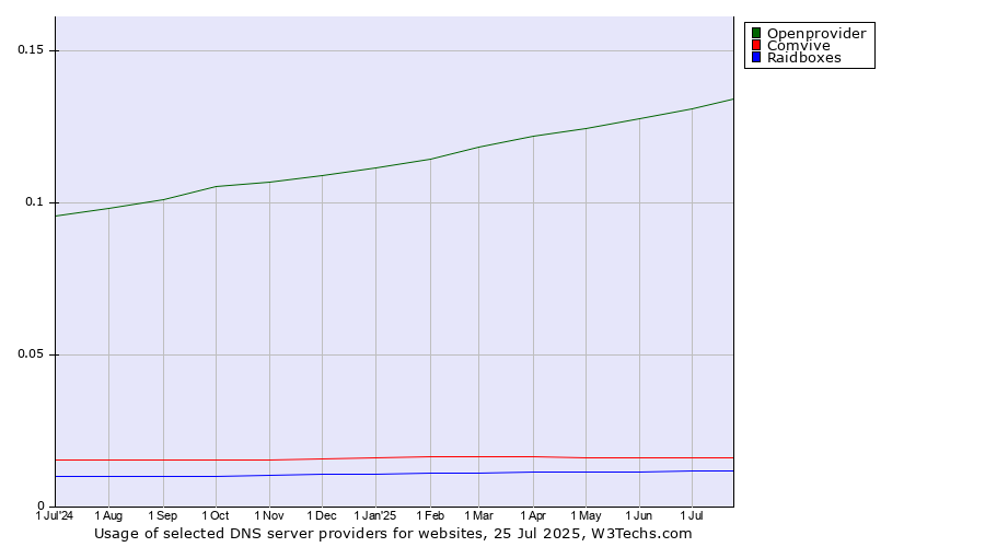 Historical trends in the usage of Openprovider vs. Comvive vs. Raidboxes