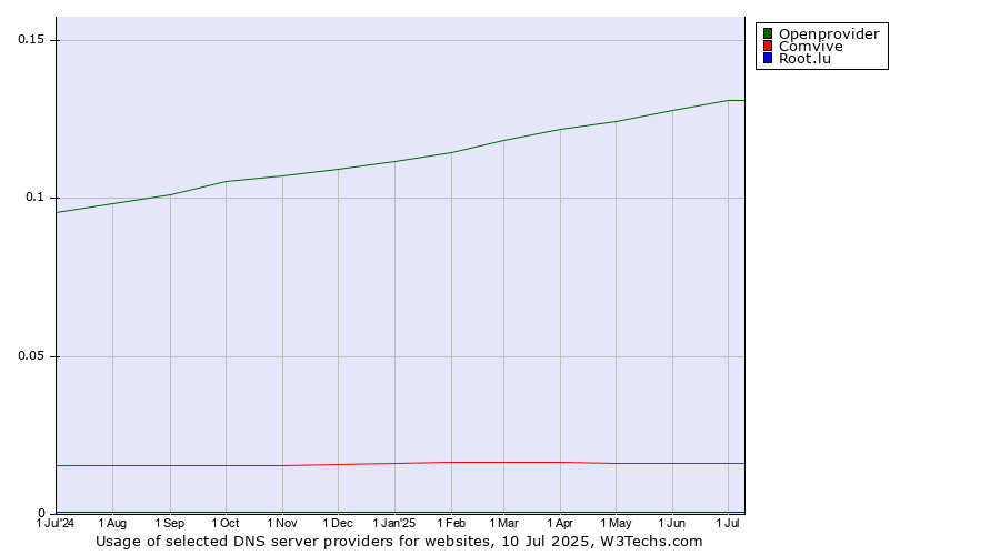 Historical trends in the usage of Openprovider vs. Comvive vs. Root.lu