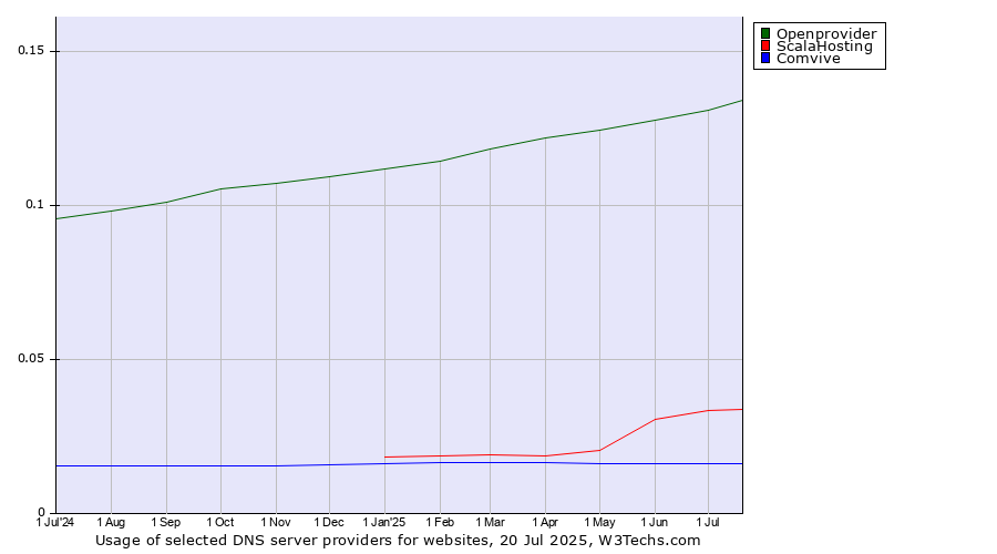 Historical trends in the usage of Openprovider vs. ScalaHosting vs. Comvive