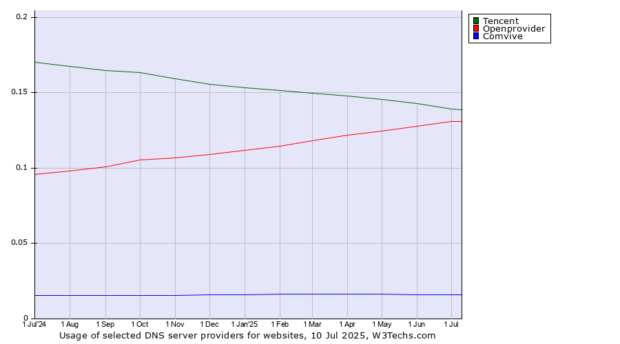 Historical trends in the usage of Tencent vs. Openprovider vs. Comvive