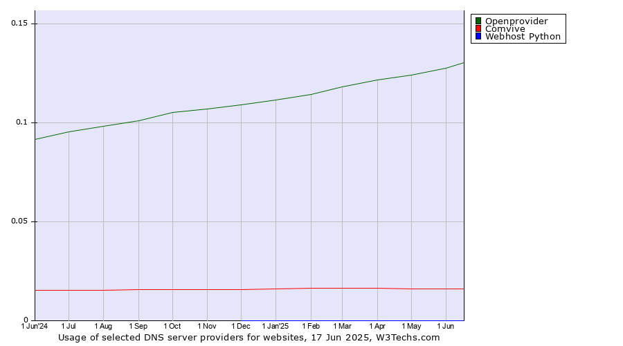 Historical trends in the usage of Openprovider vs. Comvive vs. Webhost Python