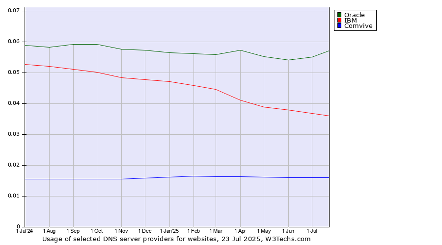 Historical trends in the usage of Oracle vs. IBM vs. Comvive