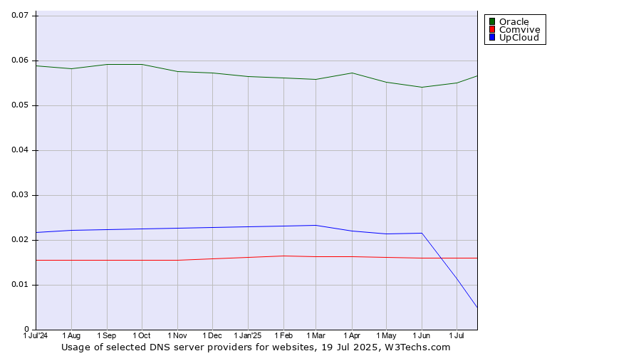 Historical trends in the usage of Oracle vs. UpCloud vs. Comvive