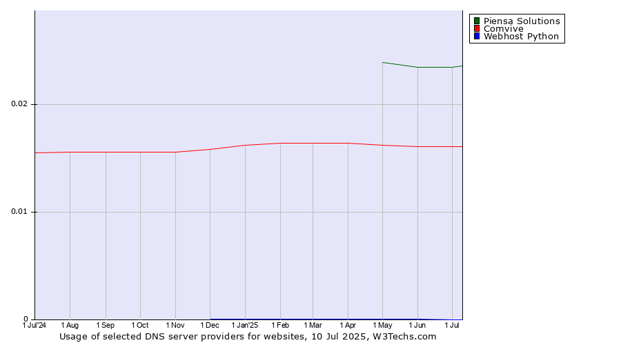 Historical trends in the usage of Piensa Solutions vs. Comvive vs. Webhost Python