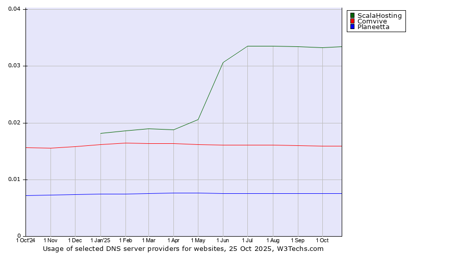 Historical trends in the usage of ScalaHosting vs. Comvive vs. Planeetta