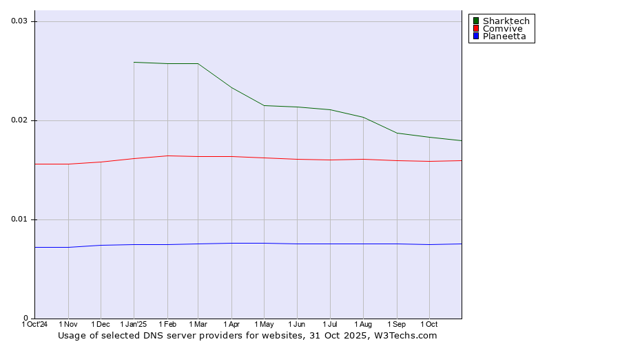 Historical trends in the usage of Sharktech vs. Comvive vs. Planeetta