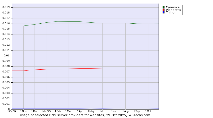 Historical trends in the usage of Comvive vs. Planeetta vs. Trillion
