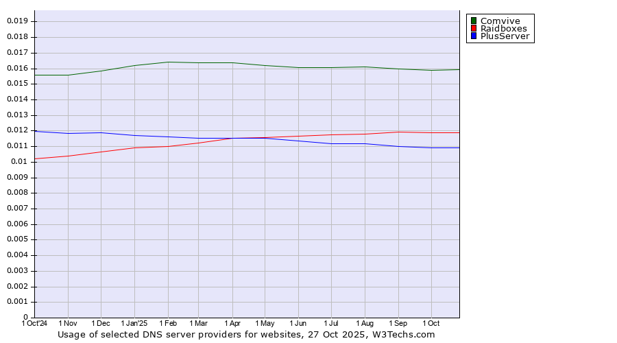 Historical trends in the usage of Comvive vs. Raidboxes vs. PlusServer