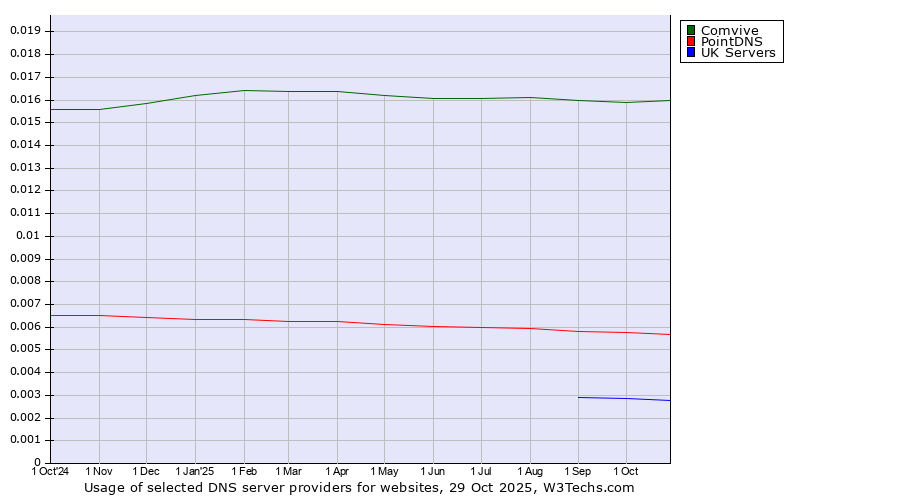 Historical trends in the usage of Comvive vs. PointDNS vs. UK Servers
