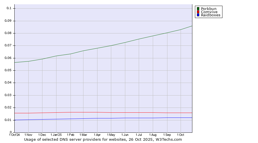 Historical trends in the usage of Porkbun vs. Comvive vs. Raidboxes